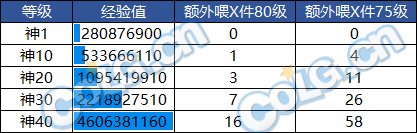 dnf神40级史诗喂养经验详解图1