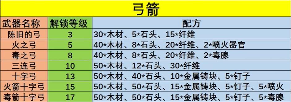 幻兽帕鲁武器制作配方有哪些图1